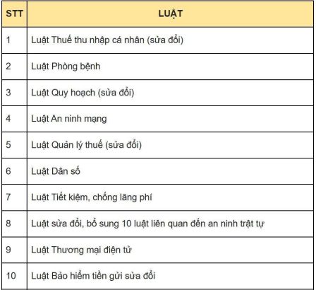 Danh sách 34 Luật, 5 Nghị quyết được Quốc hội thông qua ngày 10/12/2025
