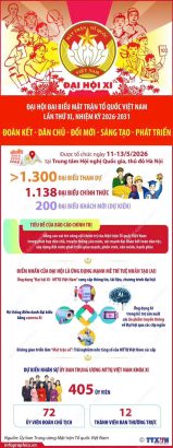 Đại hội đại biểu Mặt trận Tổ quốc Việt Nam lần thứ XI, nhiệm kỳ 2026-2031