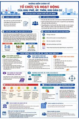 Infographic những điểm chính về tổ chức và hoạt động của khu phố, ấp, thôn, khu dân cư trên địa bàn Thành phố Hồ Chí Minh