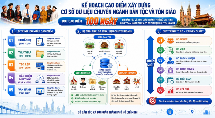 100 ngày cao điểm xây dựng kho dữ liệu dân tộc, tín ngưỡng, tôn giáo tại TP.HCM